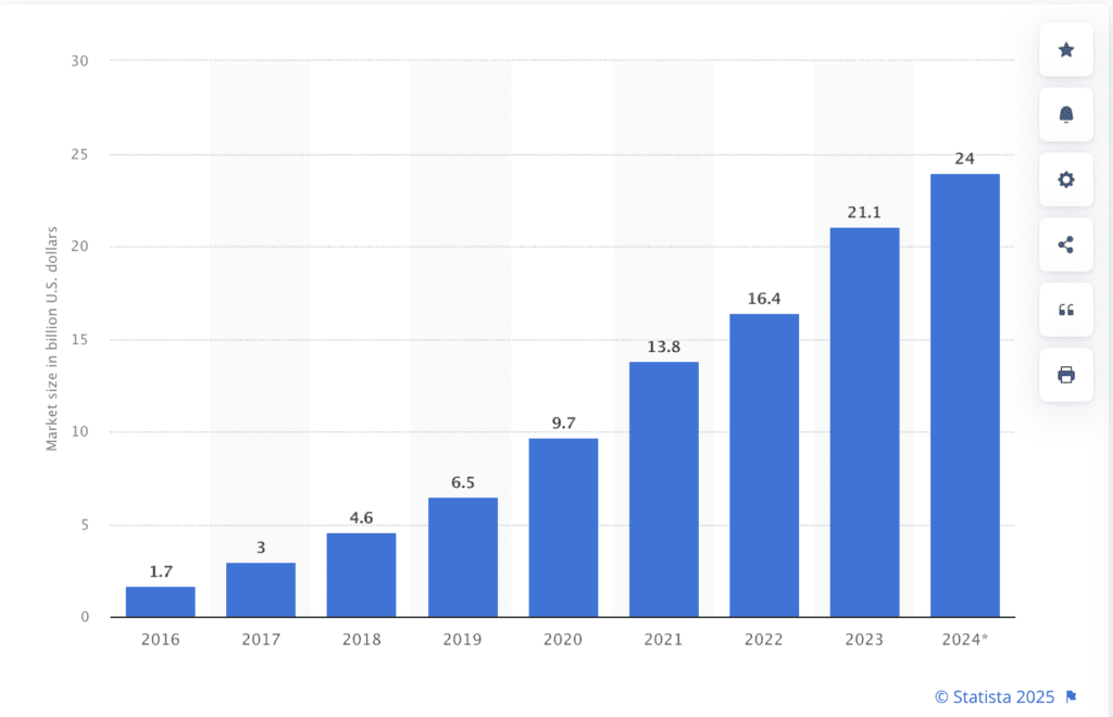 Statista Graph: Influencer marketing market size worldwide from 2016 to 2024